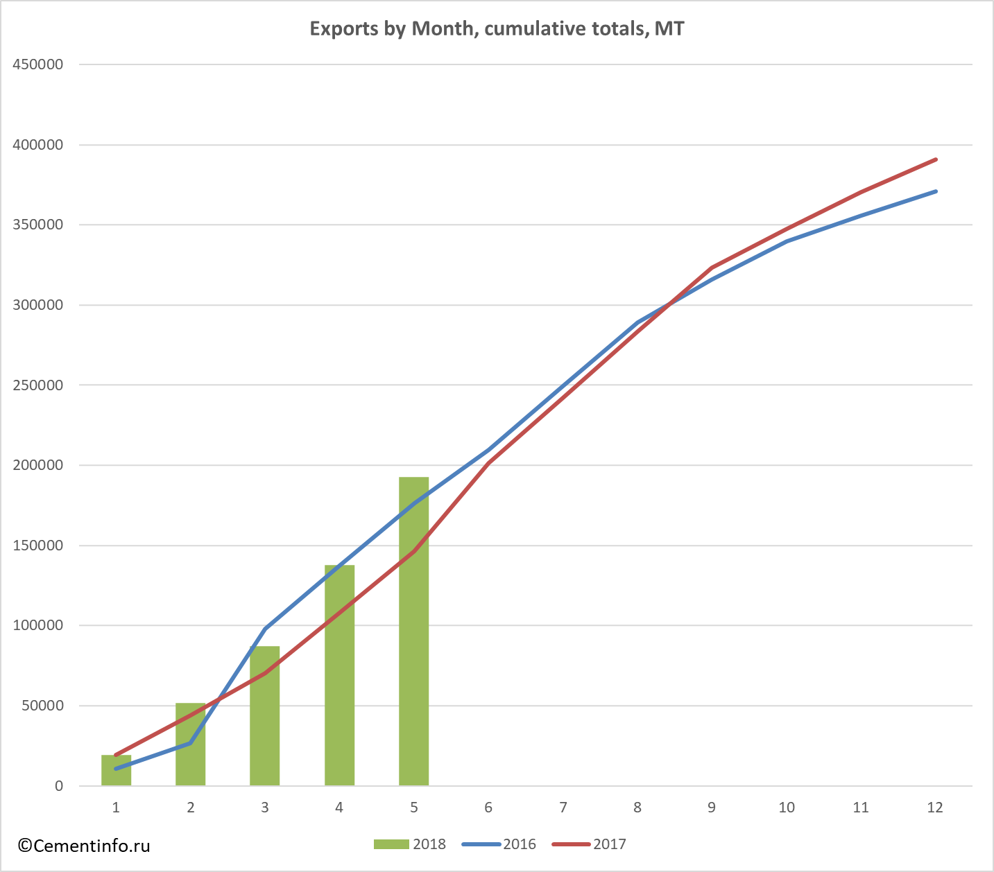Exports by Month, cumulative totals, MT